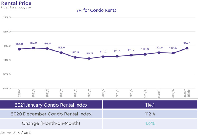 condo rental price index 2021 january